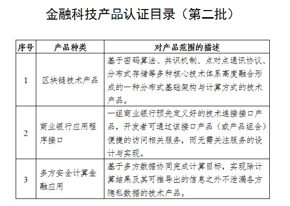 天博体育app官方最新下载市场监管总局、央行明确金融科技产品种类范围(图1)