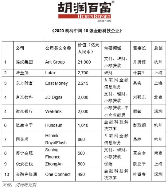 天博体育胡润中国金融科技10强榜：蚂蚁居首、陆金所第二 京东数科第四(图1)