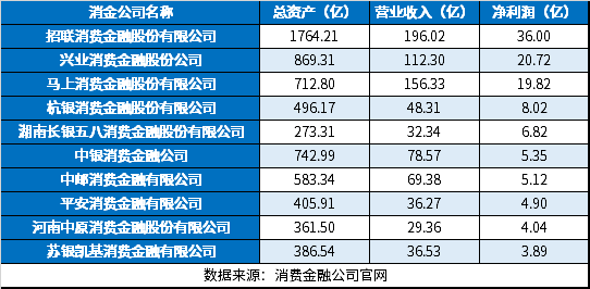 天博体育官网入口,十大消费金融公司排名 前十持牌消费金融公司大盘点(图1)