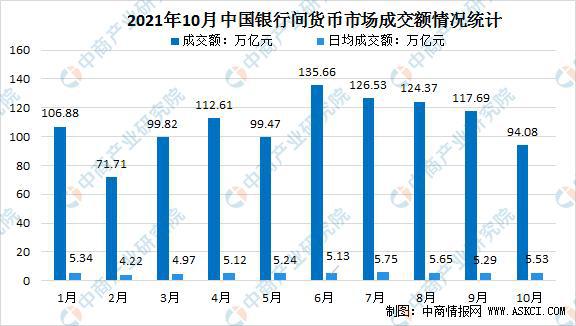 天博体育app官方最新下载2021年10月中国金融数据情况统计：银行间市场成交额(图4)