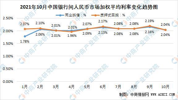 天博体育app官方最新下载2021年10月中国金融数据情况统计：银行间市场成交额(图5)