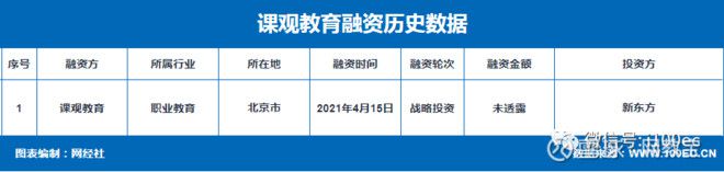 天博官方体育app下载【电融宝】金融培训平台“课观教育”获得新东方子公司战略投资(图1)