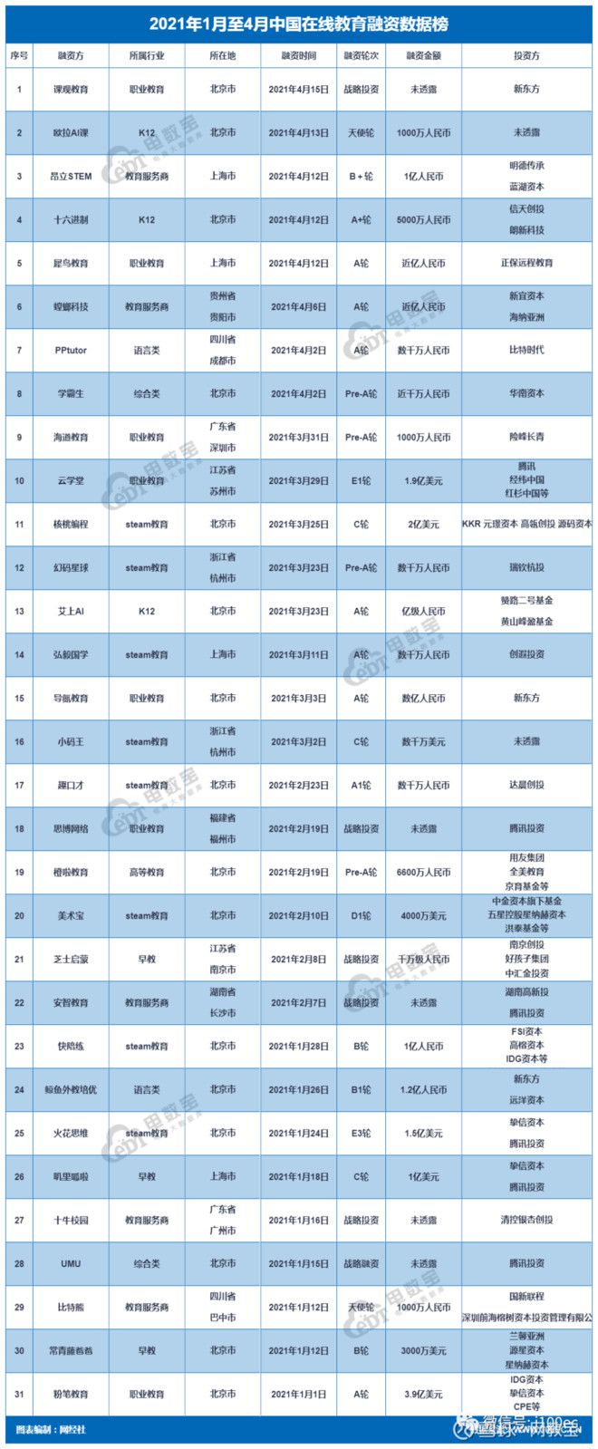 天博官方体育app下载【电融宝】金融培训平台“课观教育”获得新东方子公司战略投资(图3)