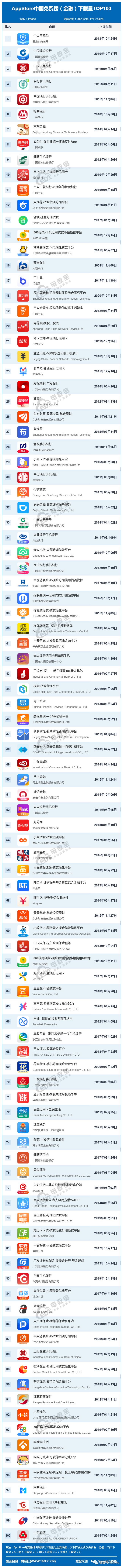 天博体育官方平台入口【榜单】5月AppStore中国免费榜(金融)TOP100(图1)