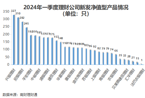 天博体育app官方最新下载《2024年一季度银行理财产品运作报告》发布超4亿数据(图3)