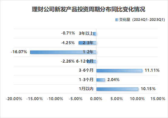 天博体育app官方最新下载《2024年一季度银行理财产品运作报告》发布超4亿数据(图4)