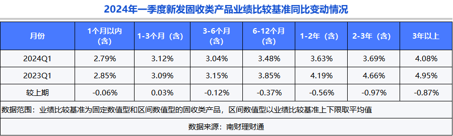 天博体育app官方最新下载《2024年一季度银行理财产品运作报告》发布超4亿数据(图5)