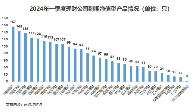 天博体育app官方最新下载《2024年一季度银行理财产品运作报告》发布超4亿数据(图6)