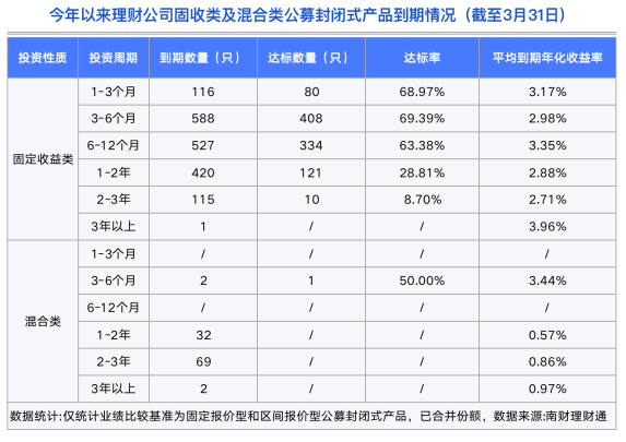 天博体育app官方最新下载《2024年一季度银行理财产品运作报告》发布超4亿数据(图7)