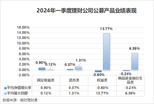 天博体育app官方最新下载《2024年一季度银行理财产品运作报告》发布超4亿数据(图8)