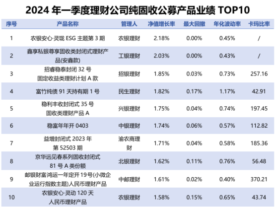 天博体育app官方最新下载《2024年一季度银行理财产品运作报告》发布超4亿数据(图11)