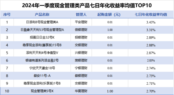 天博体育app官方最新下载《2024年一季度银行理财产品运作报告》发布超4亿数据(图10)