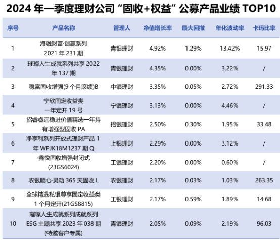 天博体育app官方最新下载《2024年一季度银行理财产品运作报告》发布超4亿数据(图12)