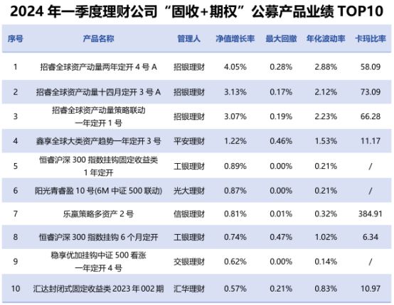 天博体育app官方最新下载《2024年一季度银行理财产品运作报告》发布超4亿数据(图13)