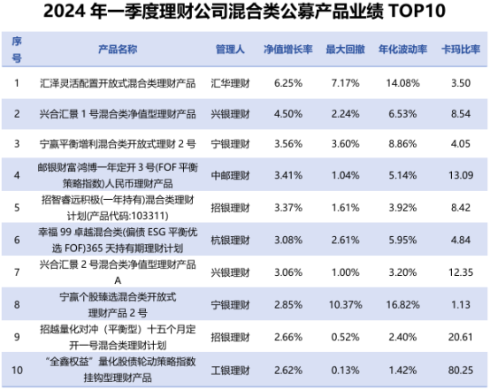 天博体育app官方最新下载《2024年一季度银行理财产品运作报告》发布超4亿数据(图14)