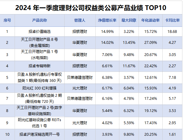 天博体育app官方最新下载《2024年一季度银行理财产品运作报告》发布超4亿数据(图15)