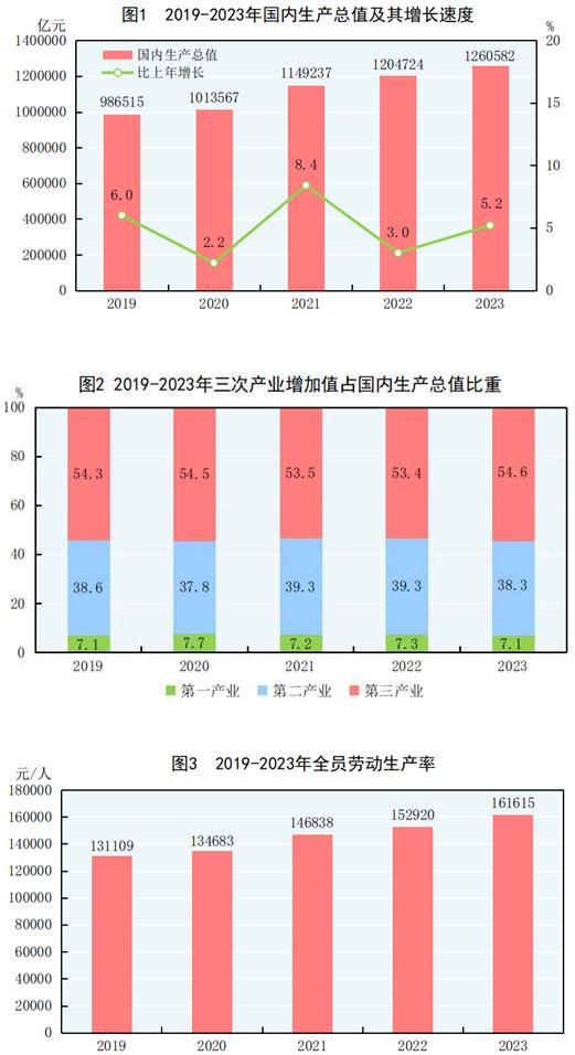 天博体育app官方最新下载中华人民共和国2023年国民经济和社会发展统计公报(图1)