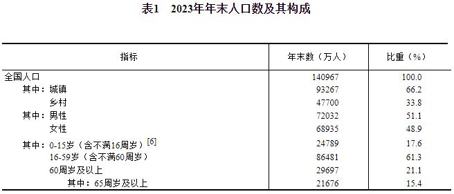 天博体育app官方最新下载中华人民共和国2023年国民经济和社会发展统计公报(图2)