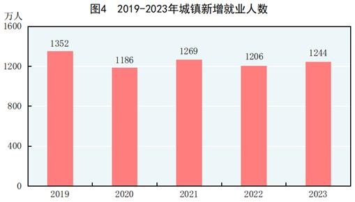 天博体育app官方最新下载中华人民共和国2023年国民经济和社会发展统计公报(图3)