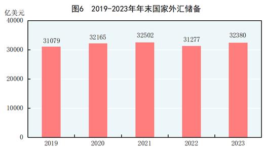 天博体育app官方最新下载中华人民共和国2023年国民经济和社会发展统计公报(图6)