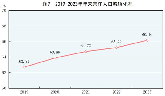 天博体育app官方最新下载中华人民共和国2023年国民经济和社会发展统计公报(图7)