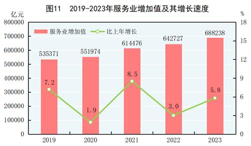 天博体育app官方最新下载中华人民共和国2023年国民经济和社会发展统计公报(图13)