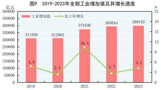 天博体育app官方最新下载中华人民共和国2023年国民经济和社会发展统计公报(图9)