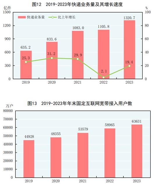 天博体育app官方最新下载中华人民共和国2023年国民经济和社会发展统计公报(图16)