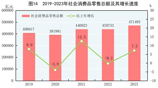 天博体育app官方最新下载中华人民共和国2023年国民经济和社会发展统计公报(图17)