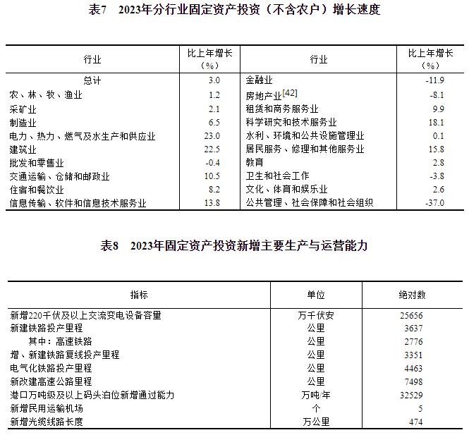 天博体育app官方最新下载中华人民共和国2023年国民经济和社会发展统计公报(图19)