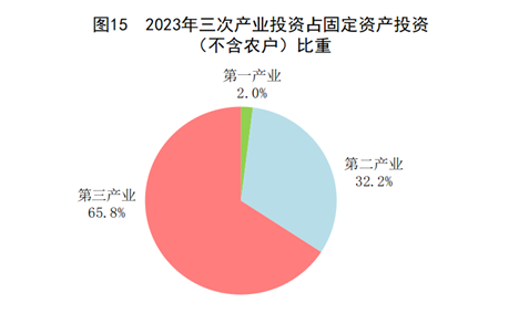 天博体育app官方最新下载中华人民共和国2023年国民经济和社会发展统计公报(图18)