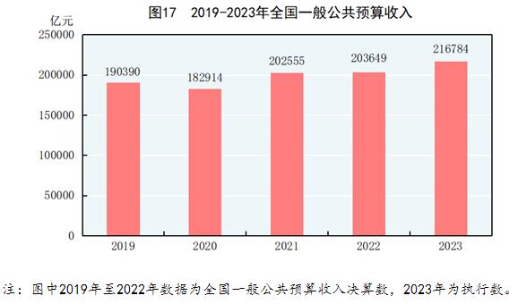 天博体育app官方最新下载中华人民共和国2023年国民经济和社会发展统计公报(图23)