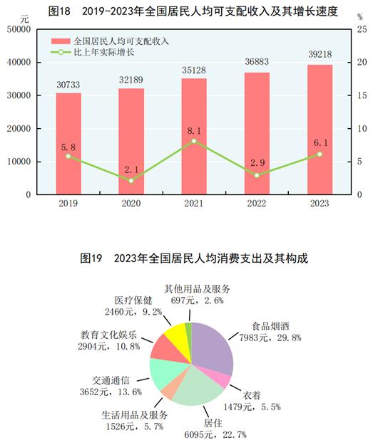 天博体育app官方最新下载中华人民共和国2023年国民经济和社会发展统计公报(图25)