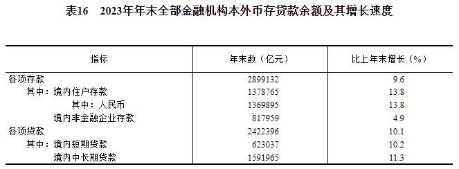 天博体育app官方最新下载中华人民共和国2023年国民经济和社会发展统计公报(图24)