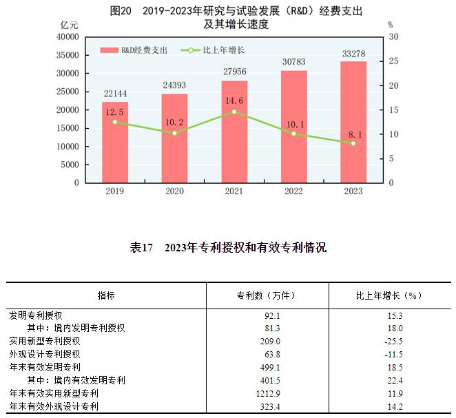 天博体育app官方最新下载中华人民共和国2023年国民经济和社会发展统计公报(图26)