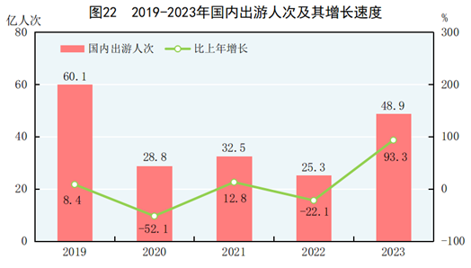 天博体育app官方最新下载中华人民共和国2023年国民经济和社会发展统计公报(图28)