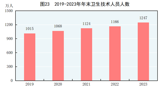 天博体育app官方最新下载中华人民共和国2023年国民经济和社会发展统计公报(图29)