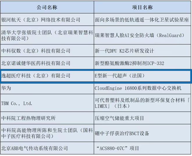 天博体育科技部：2023科技界十大创新技术产品仅一家医械企业上榜！(图1)