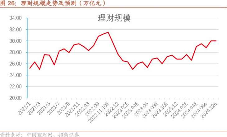 天博官方体育app下载5月增加116万亿元！非银存款高增背景下收益超3%的理财、(图3)