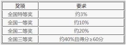 天博体育2018年第二届全国大学生环保知识竞赛登陆、答题官网入口地址(图2)