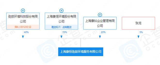 天博体育业内巨头联合！康恒劲旅环境在上海成立(图1)