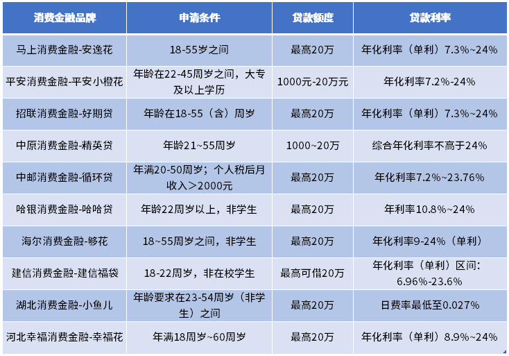 天博官方体育app下载2024年消费金融品牌TOP10榜单(图1)