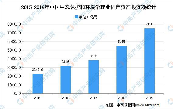 天博官方体育app下载2020年中国生态环境治理市场现状及发展前景预测分析(图1)