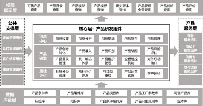 天博官方体育app下载银行数字化转型优秀案例中国银行企业级产品创新研发工厂项目(图3)