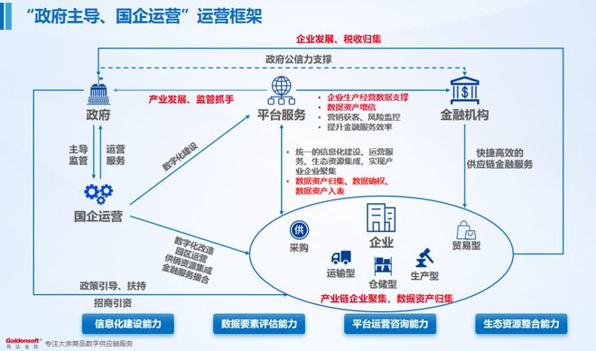 天博体育“政府主导、国企运营”全国首个县级供应链金融服务平台正式上线！(图5)