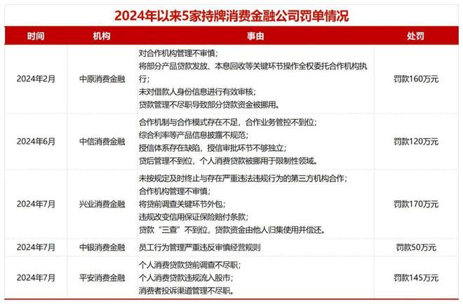 天博体育app官方最新下载145万！平安消费金融领到首张罚单是为啥？(图1)