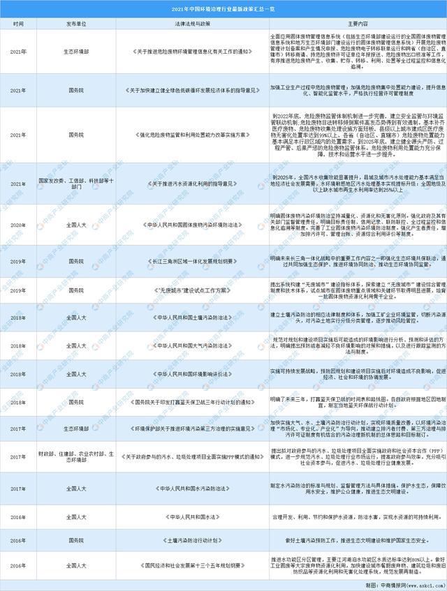 天博体育2021年中国环境治理行业最新政策汇总一览(图1)