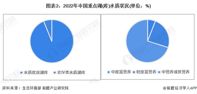 天博体育2023年中国水环境治理之江河湖泊治理现状分析 水污染问题较为突出【组图(图2)