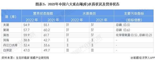 天博体育2023年中国水环境治理之江河湖泊治理现状分析 水污染问题较为突出【组图(图3)