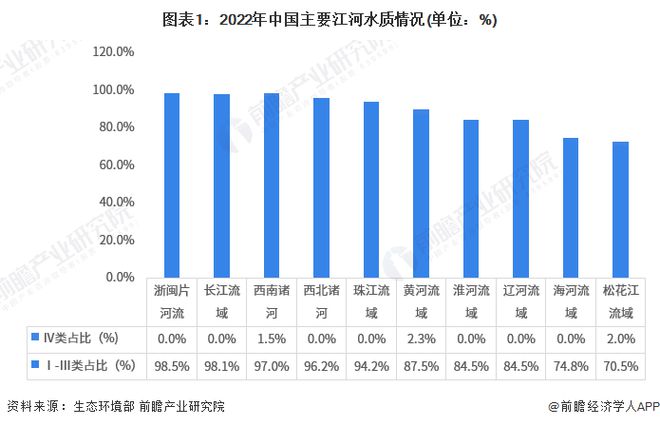 天博体育2023年中国水环境治理之江河湖泊治理现状分析 水污染问题较为突出【组图(图1)